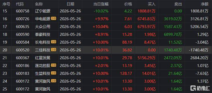 大众公用涨停，沪股通龙虎榜上买入6793.97万元，卖出1587.43万元
