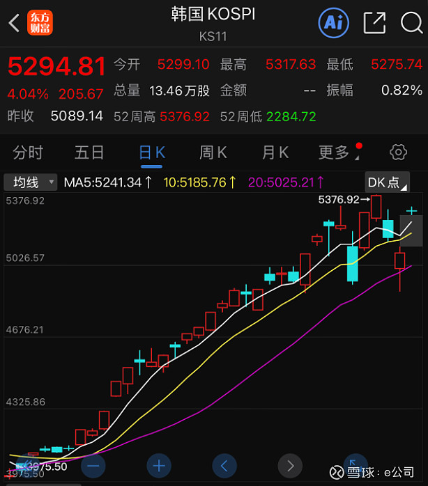 日经225指数收涨0.01%,韩国KOSPI指数收涨2.25%
