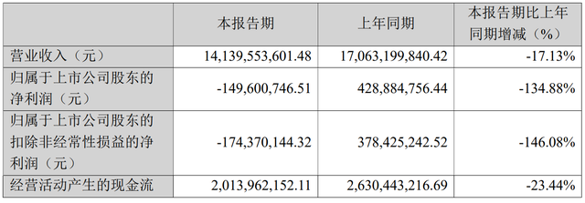 蓝思科技欲收购亏损标的，一季报净利转亏，新赛道难扛营收大旗