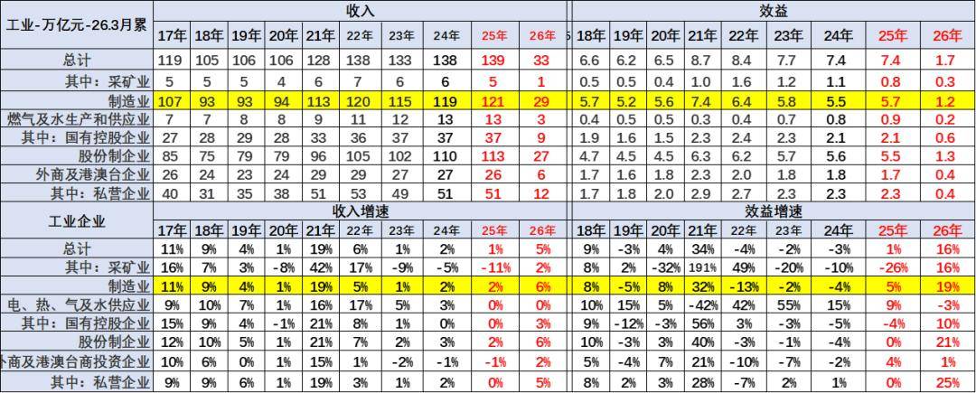 成本四连降、利润率走高!前4月工业企业利润大增18.2%