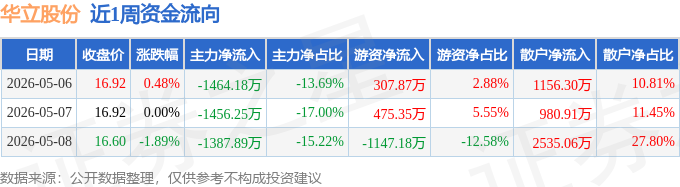 华立股份因收入核算不准确收广东证监局警示函，近1年无研报覆盖