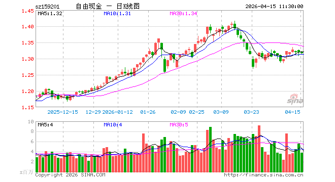 现金流ETF国泰（159399）收盘微调，自由现金流策略配置价值受关注