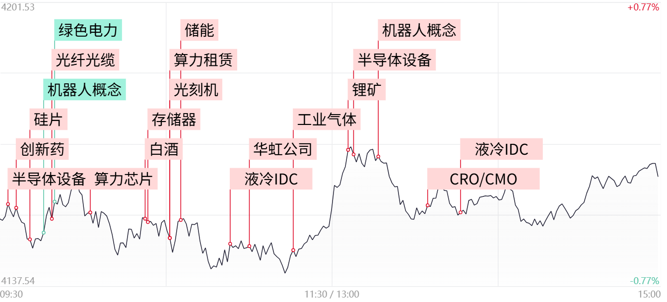 双创龙头股持续活跃,科创创业50指数涨近3%反包昨日阴线,科创创业ETF易方达(159781)受资金持续关注