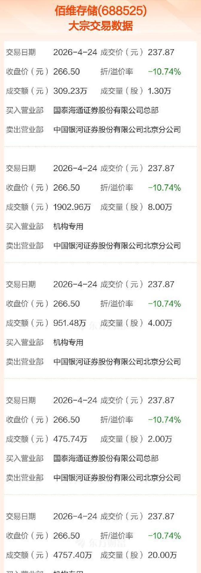 佰维存储现10笔大宗交易 均为折价成交