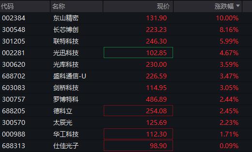 午评：科创综指涨超1%，半导体等板块强势，PCB概念等活跃