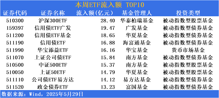 货币市场日报:5月29日