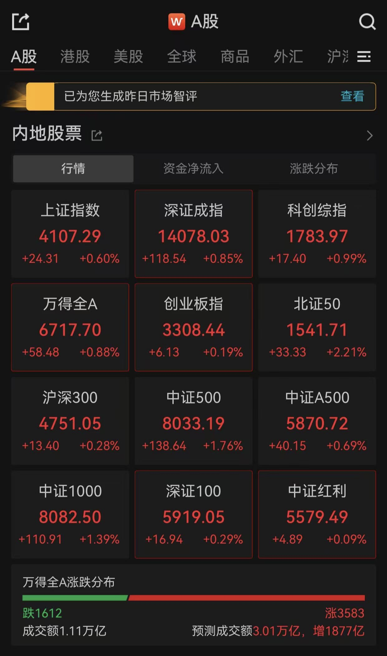 上证科创板50成份指数ETF今日合计成交额144.44亿元，环比增加23.23%