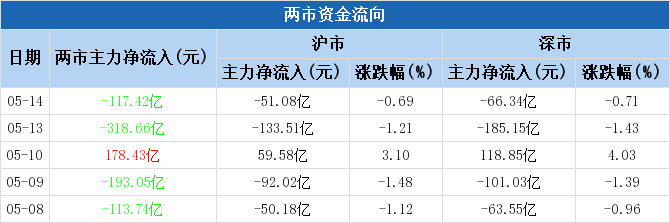 生物疫苗概念上涨0.84%,10股主力资金净流入超千万元