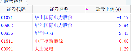华能国际涨停，沪股通龙虎榜上买入2.05亿元，卖出2.84亿元