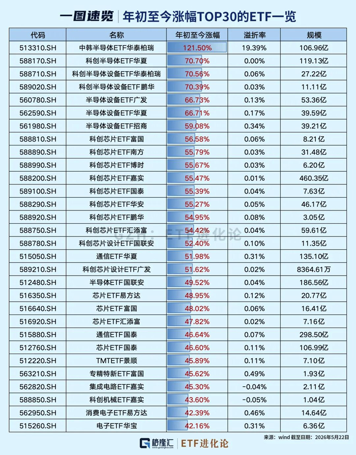 上交所:本周对中韩半导体ETF、全球芯片LOF等溢价较高的基金等进行重点监控