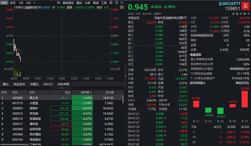 金融科技概念股走强,金融科技ETF涨超2%