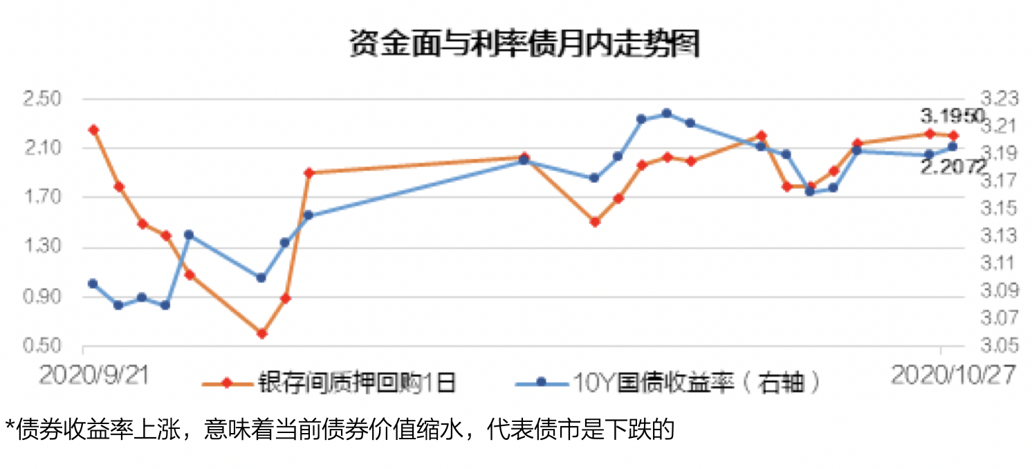 债市收盘|债市走强，10年期国债收益率盘中破1.70%关口