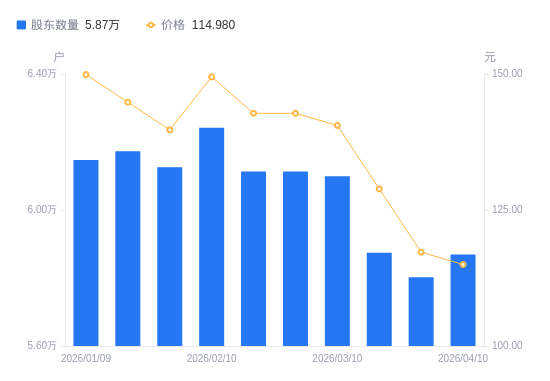 爱美客:截至2026年5月29日,公司股东人数为57,524户