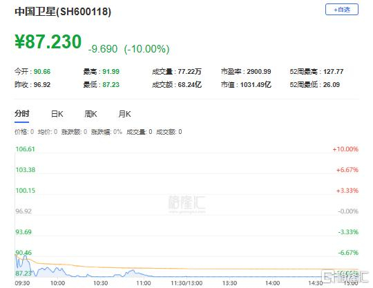 香江控股振幅21.91%，沪股通龙虎榜上净买入1670.96万元