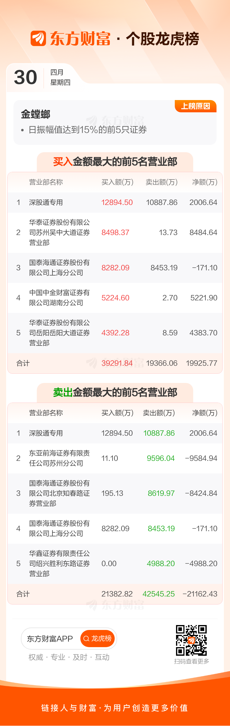 华业香料振幅31.43%,5机构现身龙虎榜