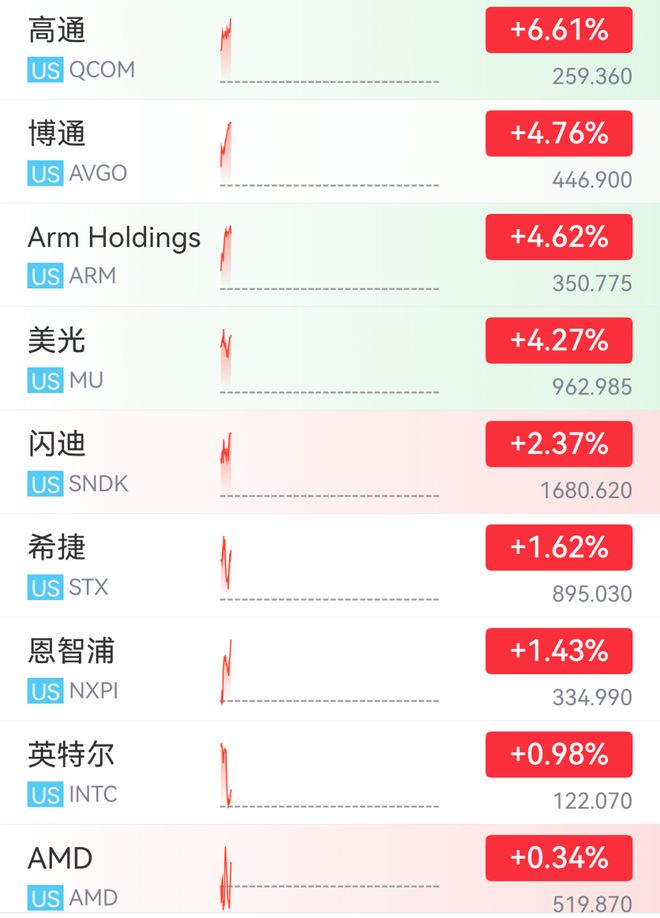 英伟达发布超级芯片,联手宇树科技布局人形机器人!股价涨超2%,Arm涨13%,高通跌9%;美光股价突破1000美元|美股盘前