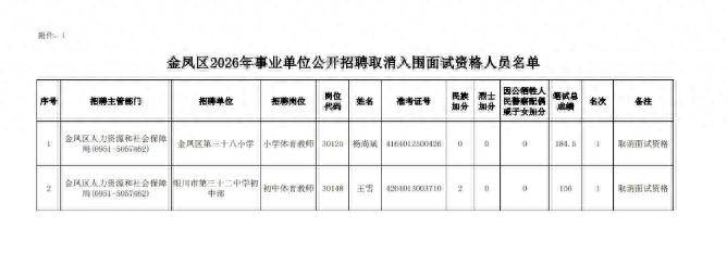 笔试成绩第一,杨尚斌、王雪面试资格被取消!