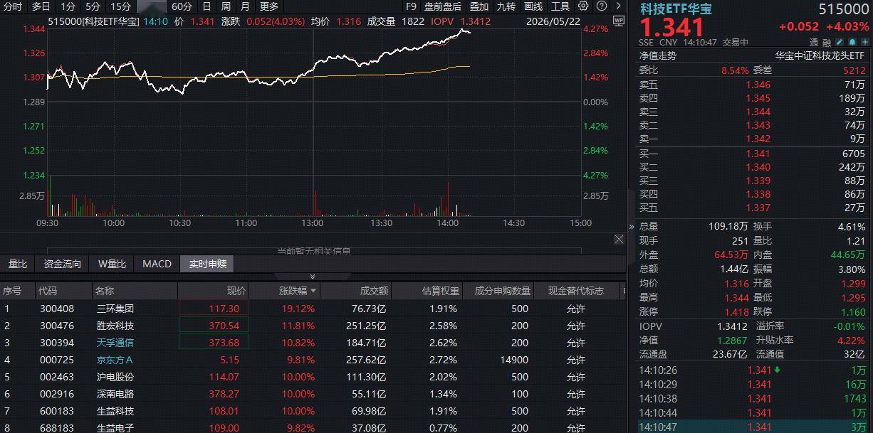 港股科技股集体爆发，港股通互联网ETF易方达(513040)标的指数涨超5%