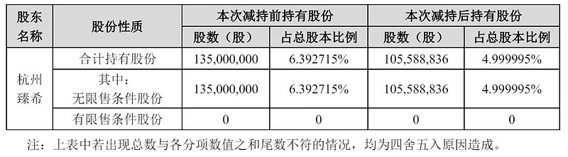 翱捷科技再遭阿里减持，“烧钱”研发下，公司盈利难题待解
