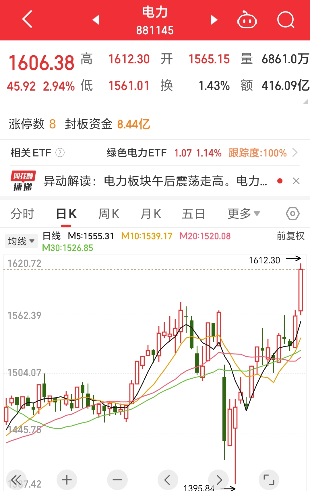 芯�微装股价又创新高,今日涨6.71%