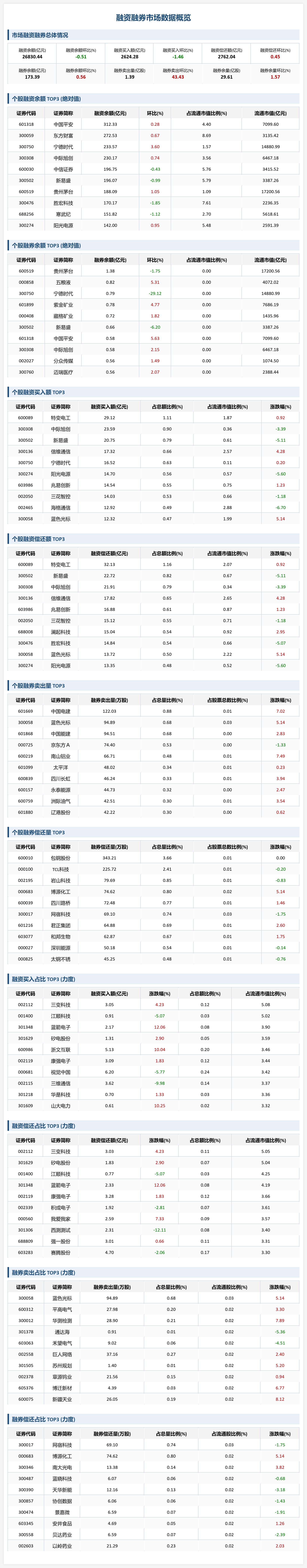 参与两融交易的投资者数量一日增加1.56万名