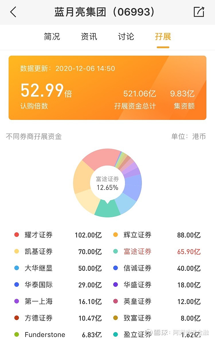 蓝月亮集团(06993.HK)6月3日回购168.85万股，耗资521.13万港元