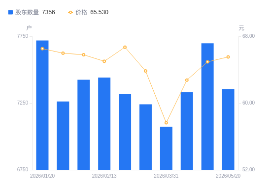 创益通：截至2026年5月29日，公司股东总数为9,702户