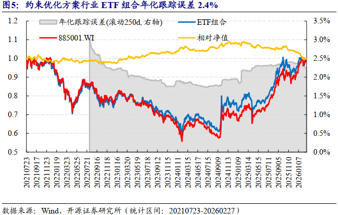42只ETF公告上市,最高仓位65.93%