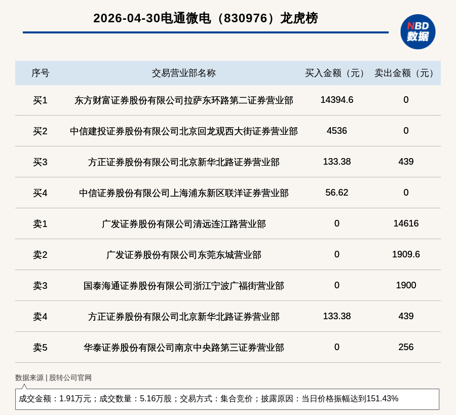 惠丰钻石振幅31.45%,龙虎榜上机构买入1399.04万元,卖出417.05万元