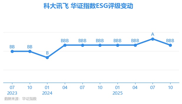 【ESG动态】美格智能（002881.SZ）获华证指数ESG最新评级BBB，行业排名第192