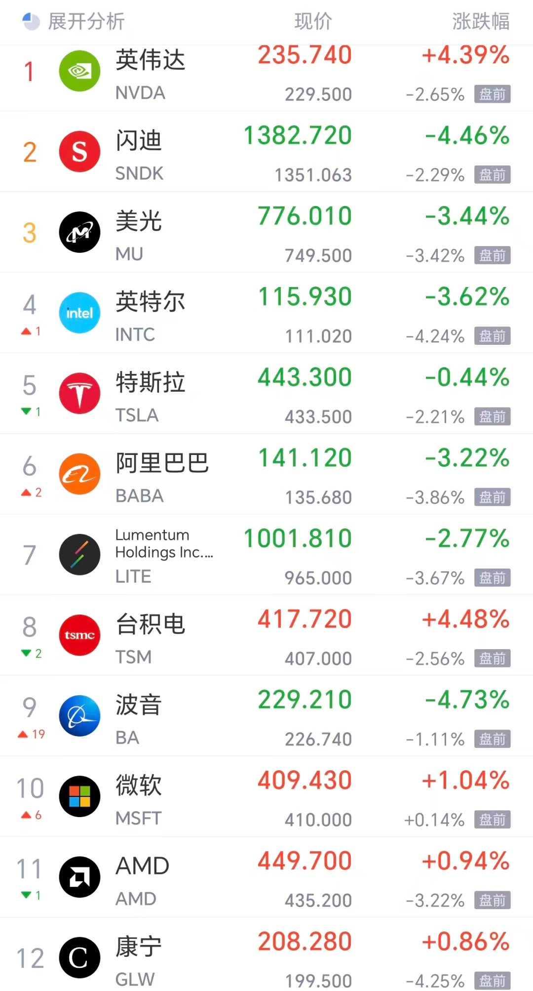 美股芯片股盘前普跌