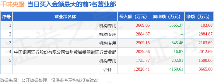 福达合金振幅16.48%,2机构龙虎榜上净买入1663.55万元