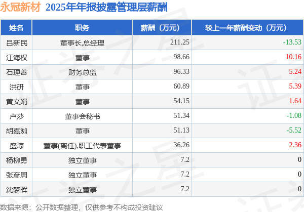 永冠新材跌停，上榜营业部合计净卖出4487.30万元