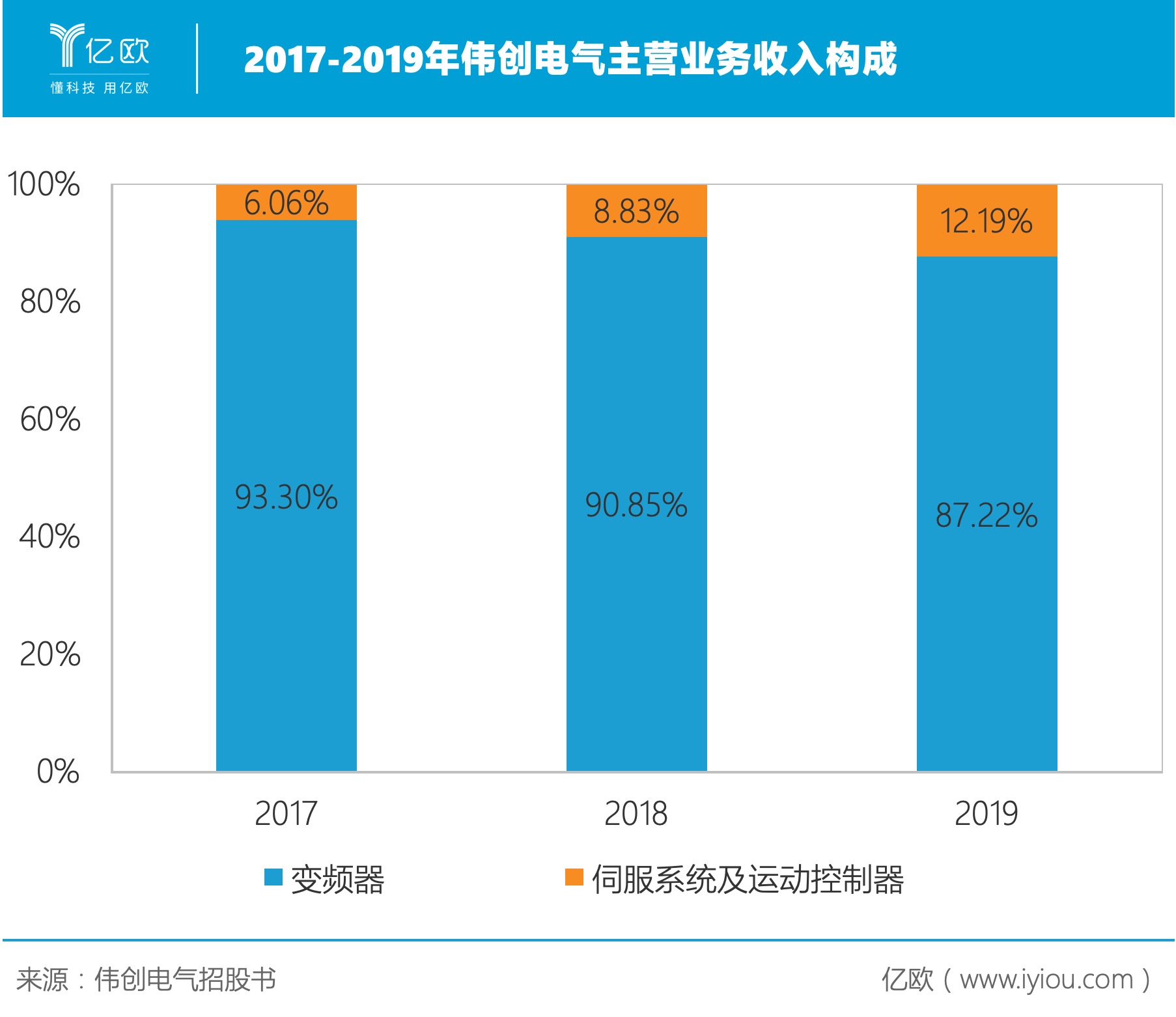 伟创电气获得发明专利授权:“电压补偿方法和电压补偿装置”