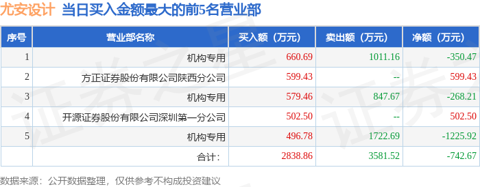广西能源跌停,沪股通龙虎榜上净卖出6847.71万元