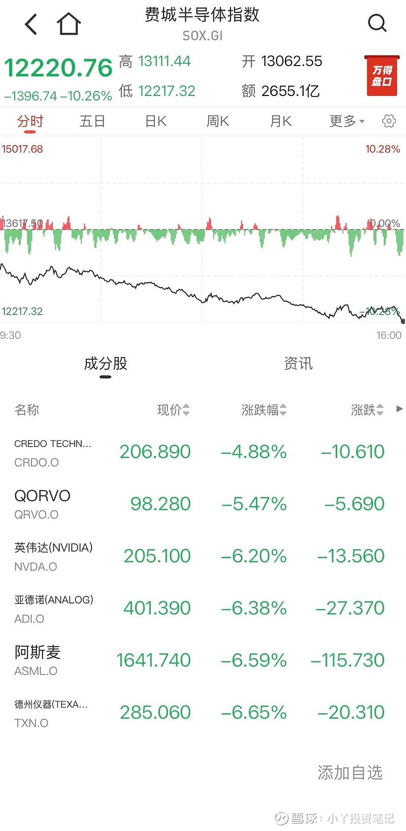 纳指跌超1000点，创2025年4月以来最大单日跌幅！6月预警？花旗：股市泡沫程度为2008年金融危机以来最高