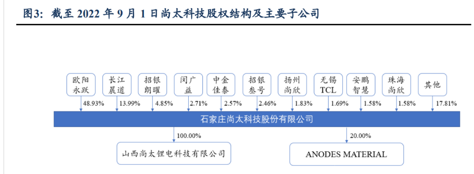 尚太科技:原材料价格存在不同程度增长 公司多角度综合应对