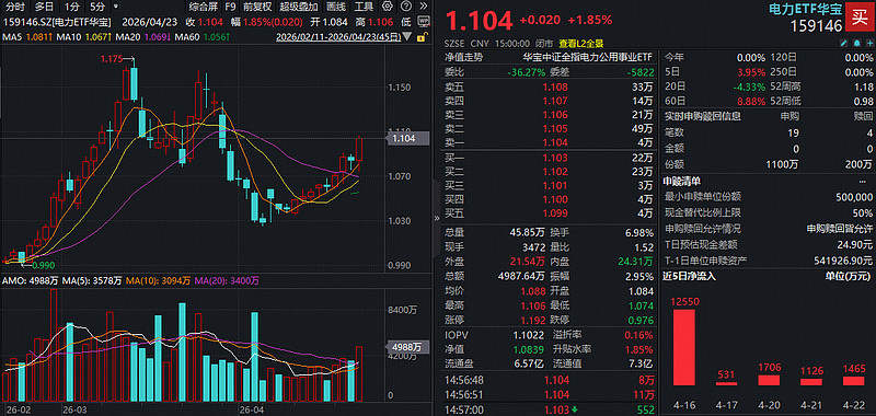 行业ETF风向标丨前期强势ETF放量回调，4只机器人ETF半日涨幅超2.5%