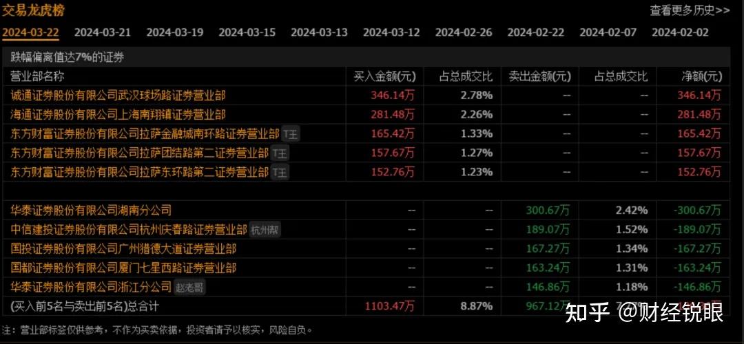 退市沪科龙虎榜：营业部净买入159.11万元