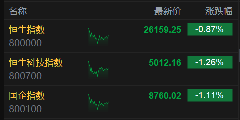 午评:沪指跌1.26% 机器人板块持续活跃