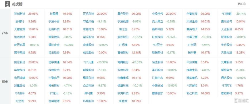 新华传媒涨停,沪股通龙虎榜上买入769.97万元,卖出1036.09万元