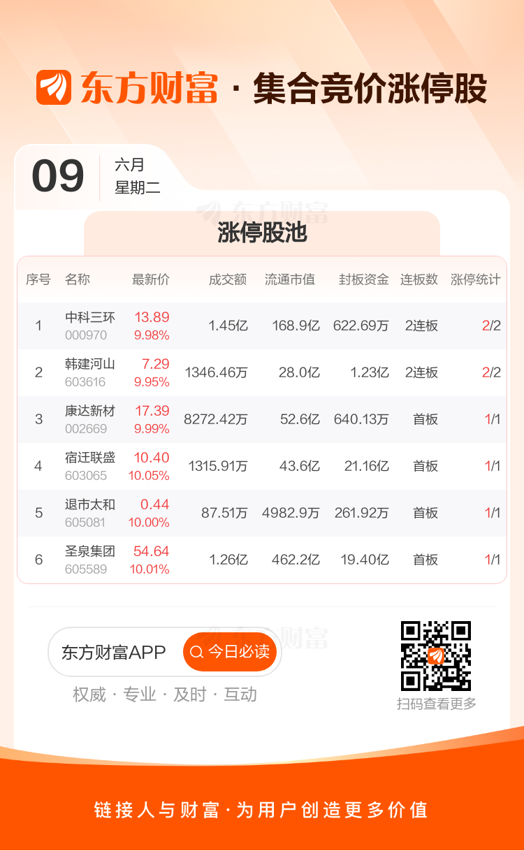 宿迁联盛涨停,上榜营业部合计净买入2354.56万元