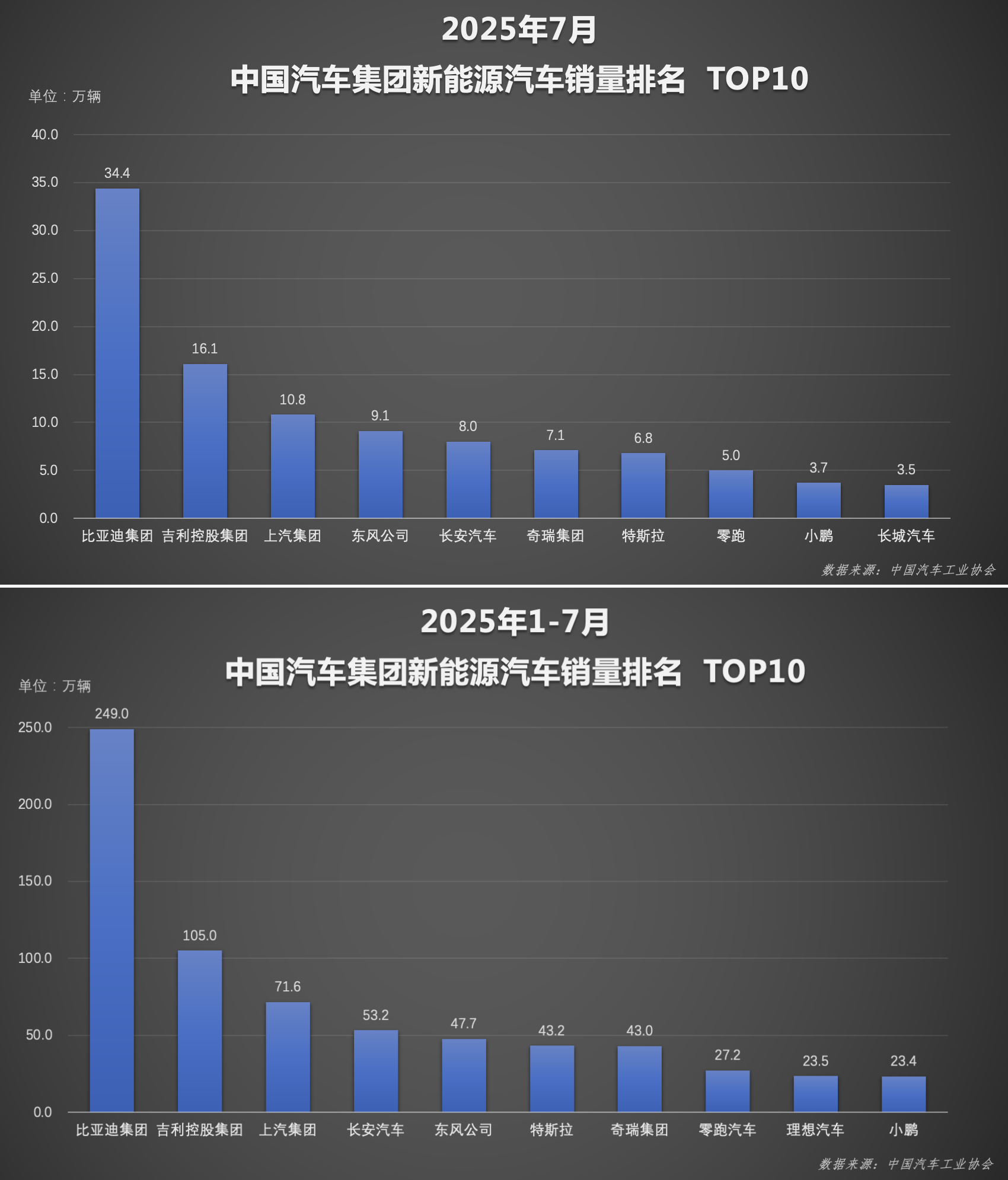 5月我国新能源汽车产销量同比两位数增长