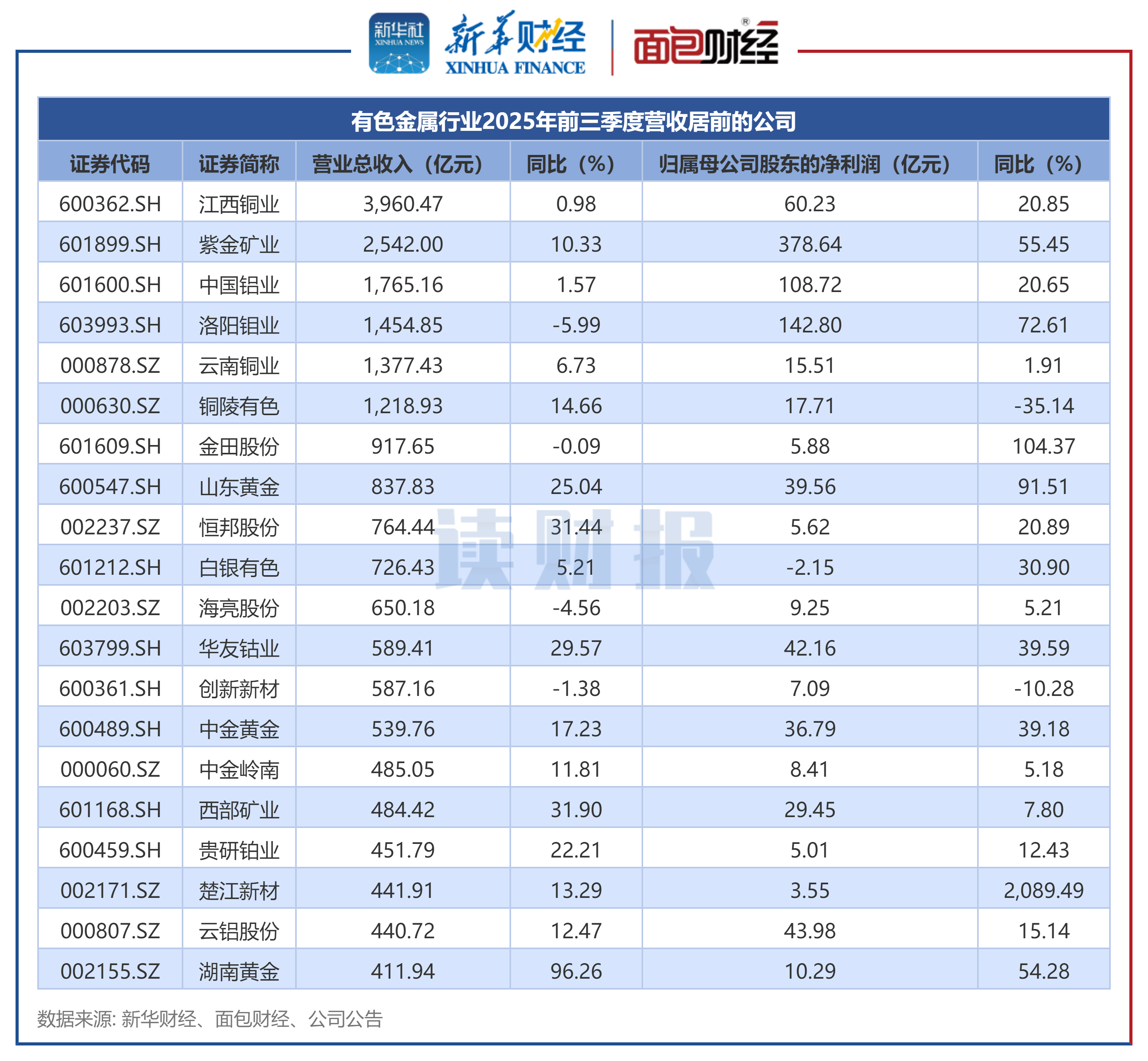 飞南资源:公司第一季度业绩增长主要因金属市场价格上涨