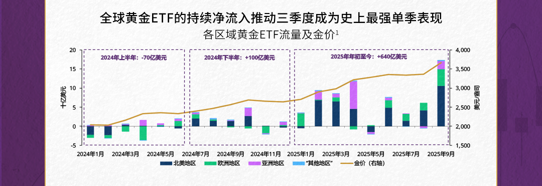世界黄金协会:5月全球黄金ETF转为净流出