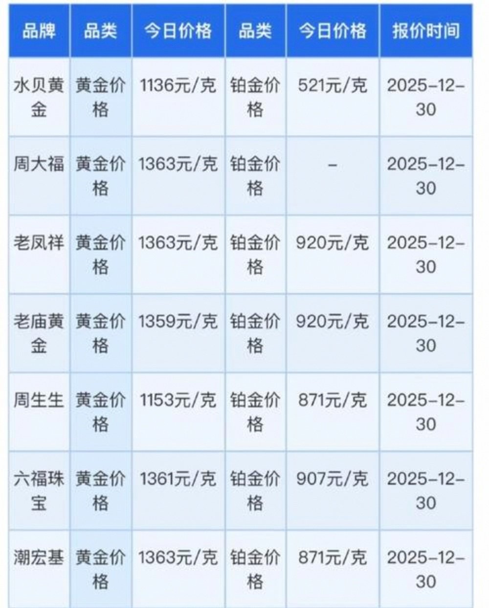 金价继续下跌!深圳水贝金饰克价跌破1100元