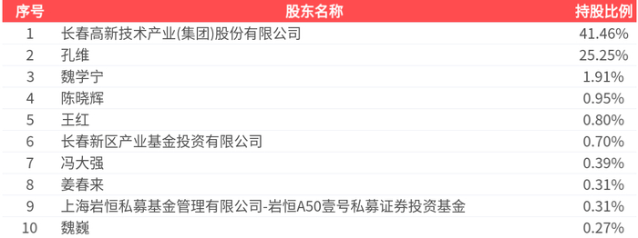 黔源电力最新股东户数环比下降11.83%