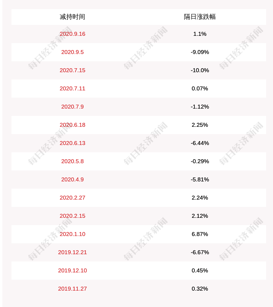炬光科技:控股股东提前终止减持计划 剩余5万股未减持