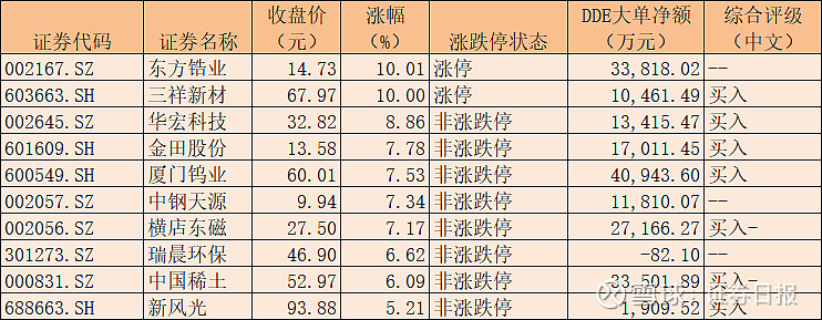 6月18日东方锆业涨停:有色 ・ 锆,液态金属,稀土磁材概念热股