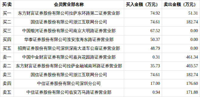 诚邦股份龙虎榜：营业部净卖出7035.28万元